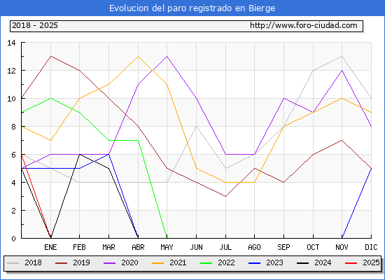 Evolucin de los datos de parados para el Municipio de Bierge hasta Febrero del 2025.