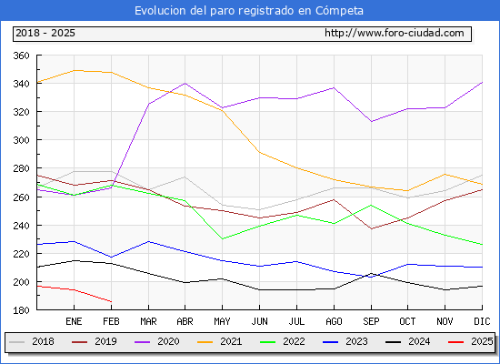 Evolucin de los datos de parados para el Municipio de Cmpeta hasta Febrero del 2025.