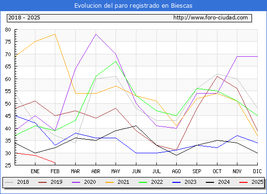 Evolucin de los datos de parados para el Municipio de Biescas hasta Febrero del 2025.