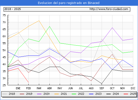 Evolucin de los datos de parados para el Municipio de Binaced hasta Febrero del 2025.