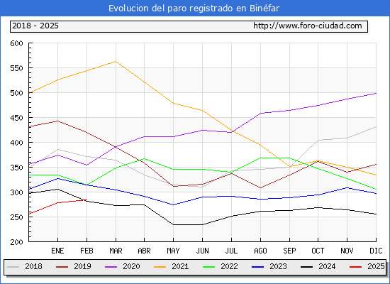 Evolucin de los datos de parados para el Municipio de Binfar hasta Febrero del 2025.