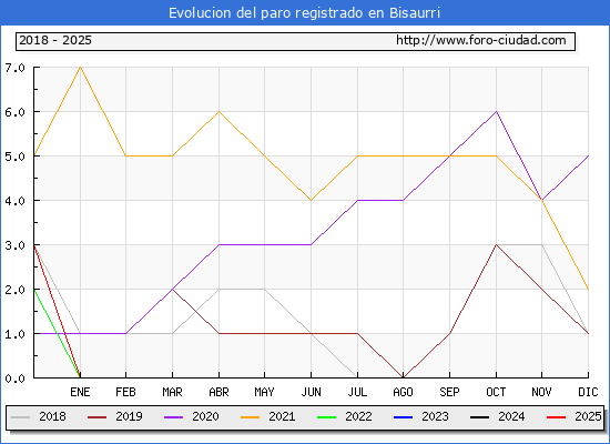 Evolucin de los datos de parados para el Municipio de Bisaurri hasta Febrero del 2025.