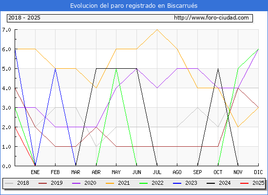 Evolucin de los datos de parados para el Municipio de Biscarrus hasta Febrero del 2025.