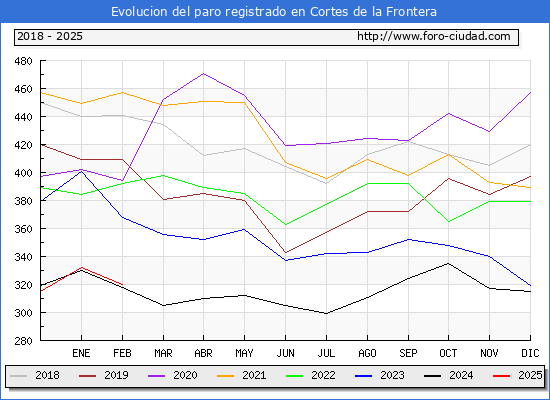 Evolucin de los datos de parados para el Municipio de Cortes de la Frontera hasta Febrero del 2025.
