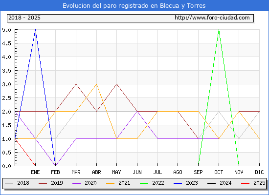 Evolucin de los datos de parados para el Municipio de Blecua y Torres hasta Febrero del 2025.