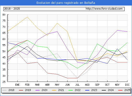 Evolucin de los datos de parados para el Municipio de Boltaa hasta Febrero del 2025.