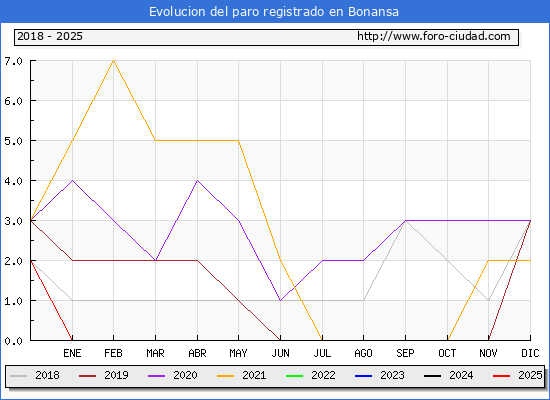 Evolucin de los datos de parados para el Municipio de Bonansa hasta Febrero del 2025.