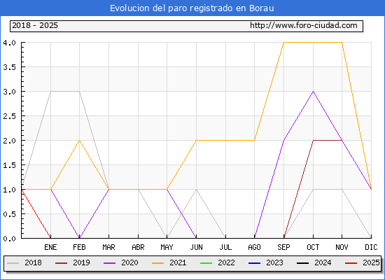 Evolucin de los datos de parados para el Municipio de Borau hasta Febrero del 2025.