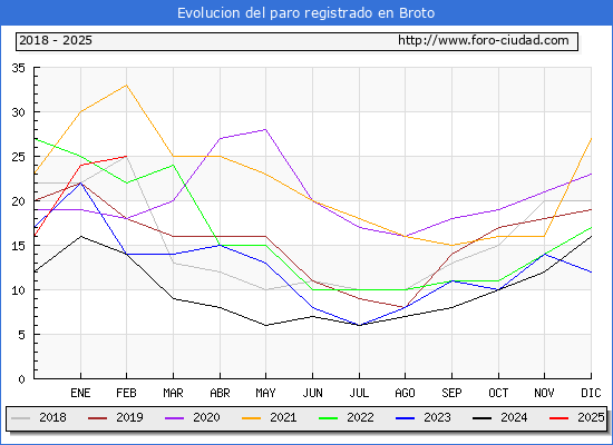 Evolucin de los datos de parados para el Municipio de Broto hasta Febrero del 2025.