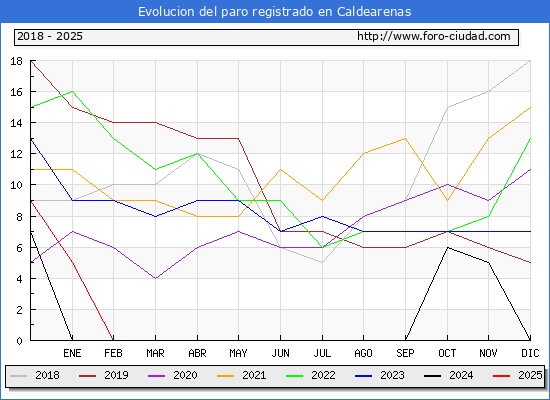 Evolucin de los datos de parados para el Municipio de Caldearenas hasta Febrero del 2025.