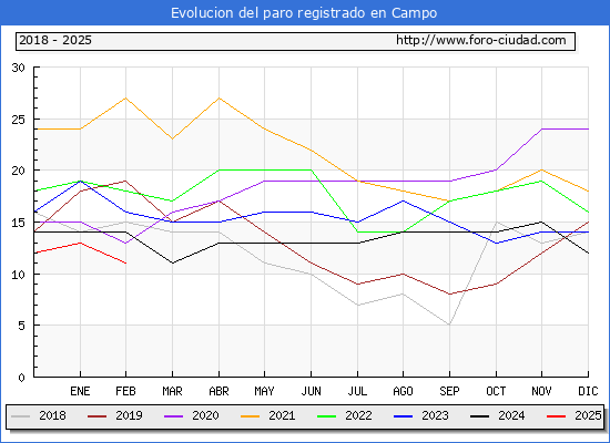 Evolucin de los datos de parados para el Municipio de Campo hasta Febrero del 2025.