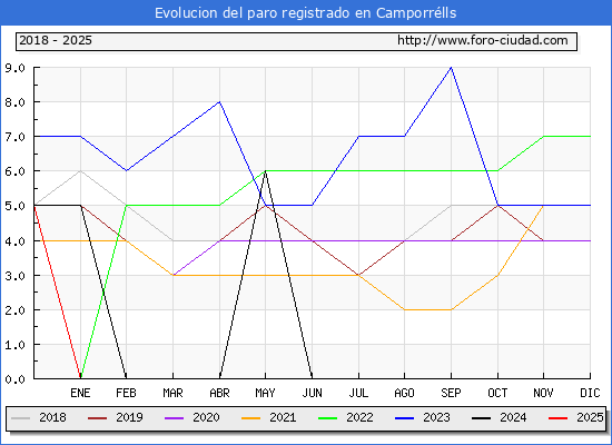 Evolucin de los datos de parados para el Municipio de Camporrlls hasta Febrero del 2025.