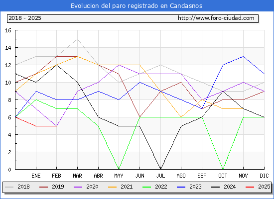 Evolucin de los datos de parados para el Municipio de Candasnos hasta Febrero del 2025.
