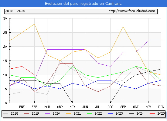 Evolucin de los datos de parados para el Municipio de Canfranc hasta Febrero del 2025.