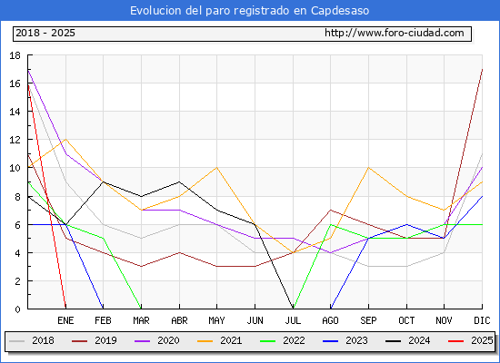 Evolucin de los datos de parados para el Municipio de Capdesaso hasta Febrero del 2025.