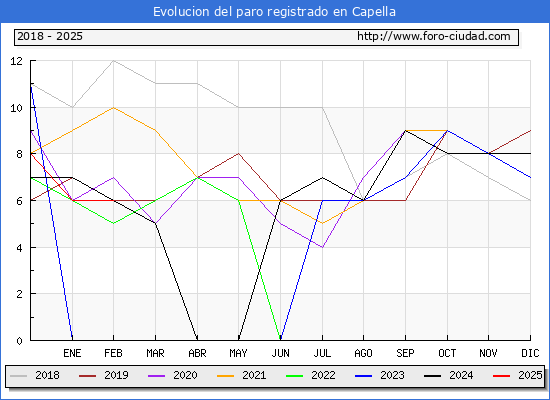Evolucin de los datos de parados para el Municipio de Capella hasta Febrero del 2025.