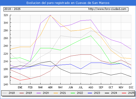 Evolucin de los datos de parados para el Municipio de Cuevas de San Marcos hasta Febrero del 2025.