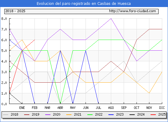 Evolucin de los datos de parados para el Municipio de Casbas de Huesca hasta Febrero del 2025.