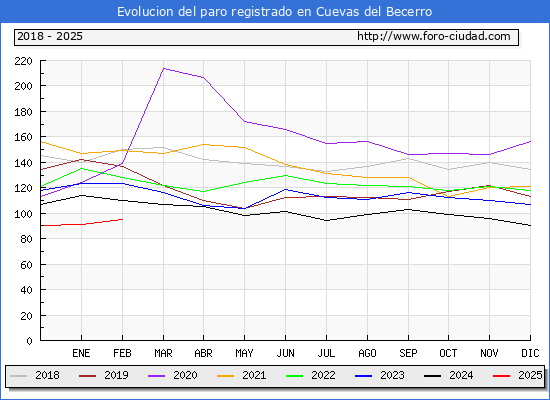 Evolucin de los datos de parados para el Municipio de Cuevas del Becerro hasta Febrero del 2025.