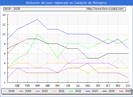 Evolucin de los datos de parados para el Municipio de Castejn de Monegros hasta Febrero del 2025.