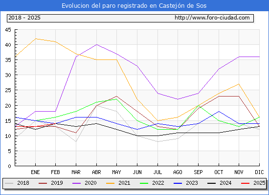 Evolucin de los datos de parados para el Municipio de Castejn de Sos hasta Febrero del 2025.