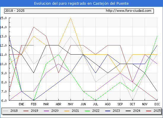 Evolucin de los datos de parados para el Municipio de Castejn del Puente hasta Febrero del 2025.