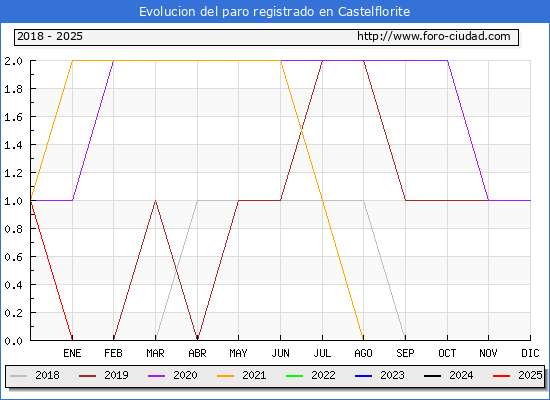 Evolucin de los datos de parados para el Municipio de Castelflorite hasta Febrero del 2025.