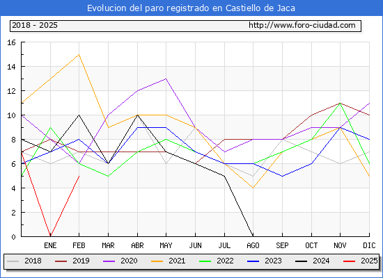 Evolucin de los datos de parados para el Municipio de Castiello de Jaca hasta Febrero del 2025.