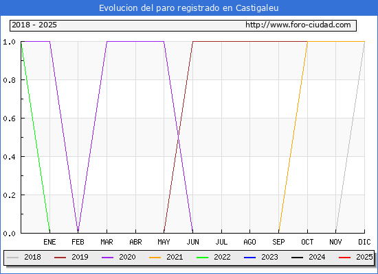 Evolucin de los datos de parados para el Municipio de Castigaleu hasta Febrero del 2025.