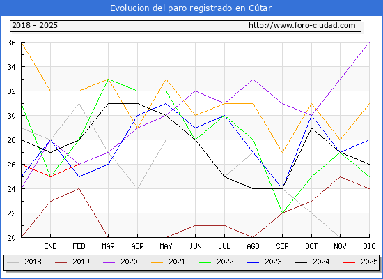 Evolucin de los datos de parados para el Municipio de Ctar hasta Febrero del 2025.