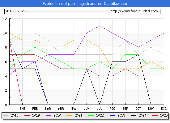 Evolucin de los datos de parados para el Municipio de Castillazuelo hasta Febrero del 2025.