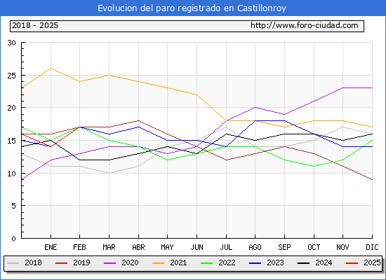 Evolucin de los datos de parados para el Municipio de Castillonroy hasta Febrero del 2025.