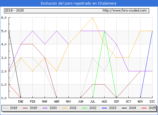 Evolucin de los datos de parados para el Municipio de Chalamera hasta Febrero del 2025.