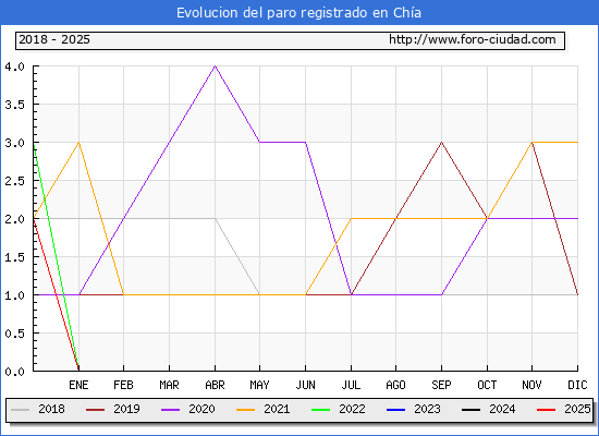 Evolucin de los datos de parados para el Municipio de Cha hasta Febrero del 2025.