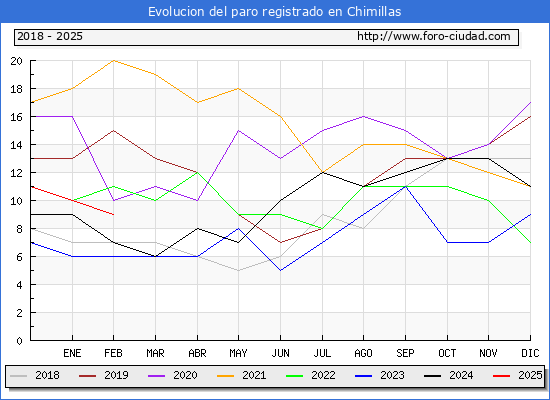 Evolucin de los datos de parados para el Municipio de Chimillas hasta Febrero del 2025.
