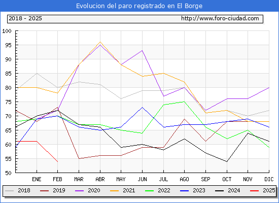 Evolucin de los datos de parados para el Municipio de El Borge hasta Febrero del 2025.