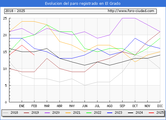 Evolucin de los datos de parados para el Municipio de El Grado hasta Febrero del 2025.