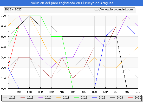 Evolucin de los datos de parados para el Municipio de El Pueyo de Aragus hasta Febrero del 2025.