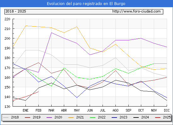 Evolucin de los datos de parados para el Municipio de El Burgo hasta Febrero del 2025.