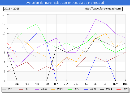 Evolucin de los datos de parados para el Municipio de Alcudia de Monteagud hasta Febrero del 2025.