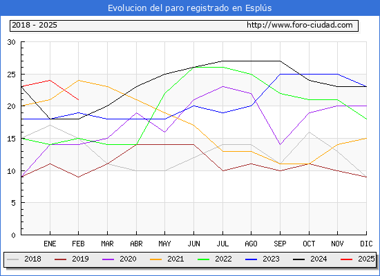 Evolucin de los datos de parados para el Municipio de Espls hasta Febrero del 2025.