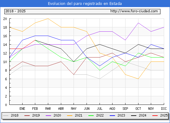 Evolucin de los datos de parados para el Municipio de Estada hasta Febrero del 2025.