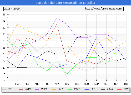 Evolucin de los datos de parados para el Municipio de Estadilla hasta Febrero del 2025.