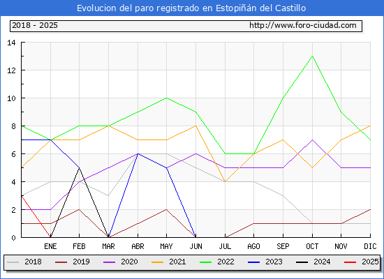 Evolucin de los datos de parados para el Municipio de Estopin del Castillo hasta Febrero del 2025.