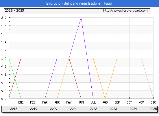 Evolucin de los datos de parados para el Municipio de Fago hasta Febrero del 2025.