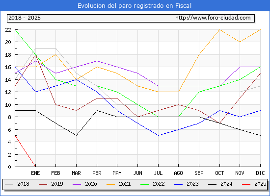 Evolucin de los datos de parados para el Municipio de Fiscal hasta Febrero del 2025.