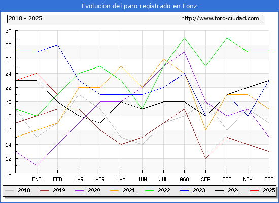 Evolucin de los datos de parados para el Municipio de Fonz hasta Febrero del 2025.