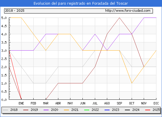 Evolucin de los datos de parados para el Municipio de Foradada del Toscar hasta Febrero del 2025.