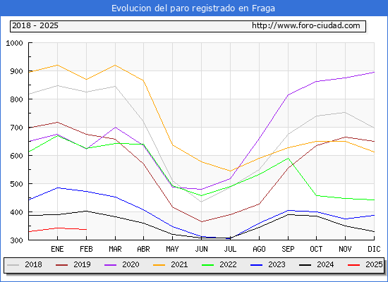 Evolucin de los datos de parados para el Municipio de Fraga hasta Febrero del 2025.