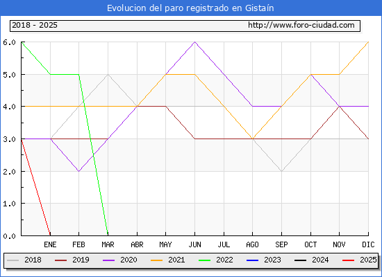 Evolucin de los datos de parados para el Municipio de Gistan hasta Febrero del 2025.
